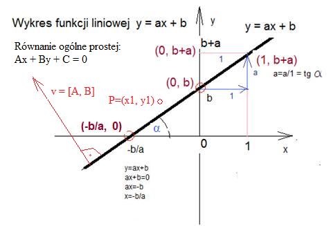 Rownanie prostej